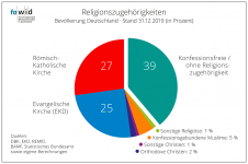 religionszugehoerigkeiten_2019_fowid_0.png